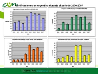Certificaciones en Argentina durante el periodo 2000-2007
321
383
284
555
741
685 675
504
0
100
200
300
400
500
600
700
800
Catidad
2000 2001 2002 2003 2004 2005 2006 2007
Año
Empresas certificadas bajo Norma ISO 9001:2000
14
63
48
100
119
104 106
58
0
20
40
60
80
100
120
140
Cantidad
2000 2001 2002 2003 2004 2005 2006 2007
Año
Empresas certificadas bajo Norma ISO 14001:2000
7 7 9
28
61
45
52
37
0
10
20
30
40
50
60
70
Cantidad
2000 2001 2002 2003 2004 2005 2006 2007
Año
Empresas certificadas bajo Normas OHSAS 18001 IRAM 3800
6
9
13
10
33 34
13 14
0
5
10
15
20
25
30
35
40
Cantidad
2000 2001 2002 2003 2004 2005 2006 2007
Año
Empresas certificadas bajo Normas ISO 16949 - QS 9000
FUENTE : INTI ( www.inti.gov.ar )
 