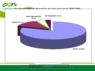 Certificaciones en Argentina durante el periodo 2000-2007
ISO 9001; 4148; 80%
ISO 14001; 612; 12%
OHSAS 18001/IRAM 3800;
246; 5%
ISO 16949/QS 9000; 132; 3%
FUENTE : INTI ( www.inti.gov.ar )
 