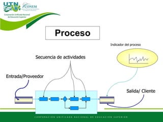 Indicador del proceso
Entrada/Proveedor
Salida/ Cliente
Secuencia de actividades
Proceso
 
