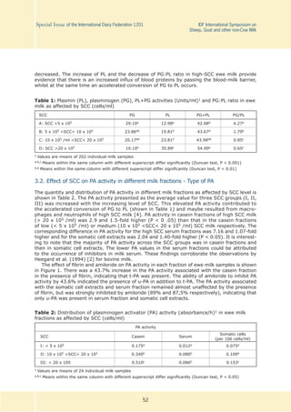 52
Special Issue of the International Dairy Federation 1201	 IDF International Symposium on
Sheep, Goat and other non-Cow Milk
decreased. The increase of PL and the decrease of PG:PL ratio in high-SCC ewe milk provide
evidence that there is an increased influx of blood proteins by passing the blood-milk barrier,
whilst at the same time an accelerated conversion of PG to PL occurs.
3.2. Effect of SCC on PA activity in different milk fractions - Type of PA
The quantity and distribution of PA activity in different milk fractions as affected by SCC level is
shown in Table 2. The PA activity presented as the average value for three SCC groups (I, II,
III) was increased with the increasing level of SCC. This elevated PA activity contributed to
the accelerated conversion of PG to PL (shown in Table 1) and maybe resulted from macro-
phages and neutrophils of high SCC milk [4]. PA activity in casein fractions of high SCC milk
(> 20 x 105 /ml) was 2.9 and 1.5-fold higher (P < 0 .05) than that in the casein fractions
of low (< 5 x 105 /ml) or medium (10 x 105 <SCC< 20 x 105 /ml) SCC milk respectively. The
corresponding difference in PA activity for the high SCC serum fractions was 7.16 and 1.07-fold
higher and for the somatic cell extracts was 2.04 and 1.40-fold higher (P < 0.05). It is interest-
ing to note that the majority of PA activity across the SCC groups was in casein fractions and
then in somatic cell extracts. The lower PA values in the serum fractions could be attributed
to the occurrence of inhibitors in milk serum. These findings corroborate the observations by
Heegard et al. (1994) [2] for bovine milk.
The effect of fibrin and amiloride on PA activity in each fraction of ewe milk samples is shown
in Figure 1. There was a 43.7% increase in the PA activity associated with the casein fraction
in the presence of fibrin, indicating that t-PA was present. The ability of amiloride to inhibit PA
activity by 43.6% indicated the presence of u-PA in addition to t-PA. The PA activity associated
with the somatic cell extracts and serum fraction remained almost unaffected by the presence
of fibrin, but was strongly inhibited by amiloride (89% and 87,5% respectively), indicating that
only u-PA was present in serum fraction and somatic cell extracts.
Table 1: Plasmin (PL), plasminogen (PG), PL+PG activities (Units/ml)1 and PG:PL ratio in ewe
milk as affected by SCC (cells/ml)
SCC PG PL PG+PL PG/PL
A: SCC <5 x 105 29.10a 12.98a 42.08d 4.27a
Β: 5 x 105 <SCC< 10 x 105 23.86ab 19.81b 43.67d 1.79b
C: 10 x 105 /ml <SCC< 20 x 105 20.17ab 23.81b 43.98de 0.85c
D: SCC >20 x 105 19.10b 35.89c 54.99e 0.65c
1 Values are means of 202 individual milk samples
a,b,c Means within the same column with different superscript differ significantly (Duncan test, P < 0.001)
d,e Means within the same column with different superscript differ significantly (Duncan test, P < 0.01)
Table 2: Distribution of plasminogen activator (PA) activity (absorbance/h)1 in ewe milk
fractions as affected by SCC (cells/ml)
PA activity
SCC Casein Serum
Somatic cells
(per 106 cells/ml)
I: < 5 x 105 0.175a 0.012a 0.075a
II: 10 x 105 <SCC< 20 x 105 0.340b 0.080b 0.109b
III: > 20 x 105 0.510c 0.086b 0.153c
1 Values are means of 24 individual milk samples
a,b,c Means within the same column with different superscript differ significantly (Duncan test, P < 0.05)
 