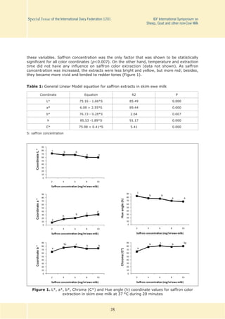 78
Special Issue of the International Dairy Federation 1201	 IDF International Symposium on
Sheep, Goat and other non-Cow Milk
these variables. Saffron concentration was the only factor that was shown to be statistically
significant for all color coordinates (p<0.007). On the other hand, temperature and extraction
time did not have any influence on saffron color extraction (data not shown). As saffron
concentration was increased, the extracts were less bright and yellow, but more red; besides,
they became more vivid and tended to redder tones (Figure 1).
Table 1: General Linear Model equation for saffron extracts in skim ewe milk
Coordinate Equation R2 P
L* 75.16 - 1.66*S 85.49 0.000
a* 6.08 + 2.55*S 89.44 0.000
b* 76.73 - 0.28*S 2.64 0.007
h 85.53 -1.89*S 91.17 0.000
C* 75.98 + 0.41*S 5.41 0.000
S: saffron concentration
0
10
20
30
40
50
60
70
80
90
2 4 6 8 10
Saﬀron concentration (mg/ml ewe milk)
a
c b b
a
CoordinateL*
0
10
20
30
40
50
60
70
80
90
2 4 6 8 10
Saﬀron concentration (mg/ml ewe milk)
a
b
b
dc
Coordinatea*
0
10
20
30
40
50
60
70
80
90
2 4 6 8 10
Saﬀron concentration (mg/ml ewe milk)
a
bc c
bb
Coordinateb*
0
10
20
30
40
50
60
70
80
90
2 4 6 8 10
Saﬀron concentration (mg/ml ewe milk)
c
b b
aa
Hueangle(h)
a
0
10
20
30
40
50
60
70
80
90
2 4 6 8 10
Saﬀron concentration (mg/ml ewe milk)
b c b bc
Chroma(C*)
Figure 1. L*, a*, b*, Chroma (C*) and Hue angle (h) coordinate values for saffron color
extraction in skim ewe milk at 37 °C during 20 minutes
 