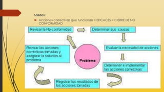 Salidas:
 Acciones correctivas que funcionan = EFICACES = CIERRE DE NO
CONFORMIDAD
 