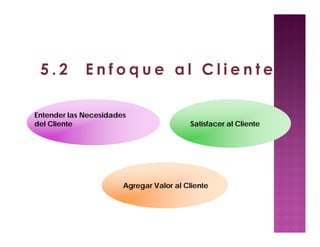 Entender las Necesidades
del Cliente Satisfacer al Cliente
Agregar Valor al Cliente
 