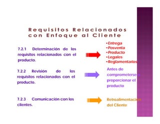 7.2.2 Revisión de los
requisitos relacionados con el
producto.
7.2.1 Determinación de los
requisitos relacionados con el
producto.
•Entrega
•Posventa
•Producto
•Legales
•Reglamentarios
7.2.3 Comunicación con los
clientes.
Antes de
comprometerse a
proporcionar el
producto
Retroalimentación
del Cliente
 