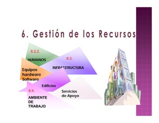 HUMANOS
INFRAESTRUCTURA
Equipos
hardware
Software
Edificios
Servicios
de Apoyo
AMBIENTE
DE
TRABAJO
6.2.2.
6.3.
6.4.
 
