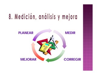 PLANEAR MEDIR
CORREGIRMEJORAR
 