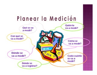 Dónde se
va a registrar?
Qué se va
a medir?
Quién lo
va a medir?
Cómo se
va a medir?
Cada cuánto
se va a
medir?
Con qué se
va a medir?
Dónde se
va a medir?
 