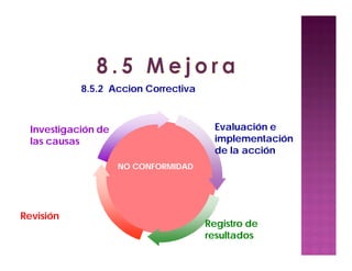 8.5.2 Accion Correctiva
NO CONFORMIDADNO CONFORMIDAD
Investigación de
las causas
Evaluación e
implementación
de la acción
Registro de
resultados
Revisión
 