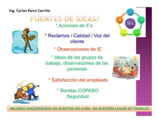 * Rondas COPASO
Seguridad
* Observaciones de IE
* Ideas de los grupos de
trabajo, observaciones de las
personas
* Acciones de 5´s
* Reclamos / Calidad / Voz del
cliente
* Satisfacción del empleado
MEJORAS ENCONTRADAS EN NUESTRO DÍA A DÍA. EN NUESTRO LUGAR DE TRABAJO
Ing. Carlos Parra Carrillo
 