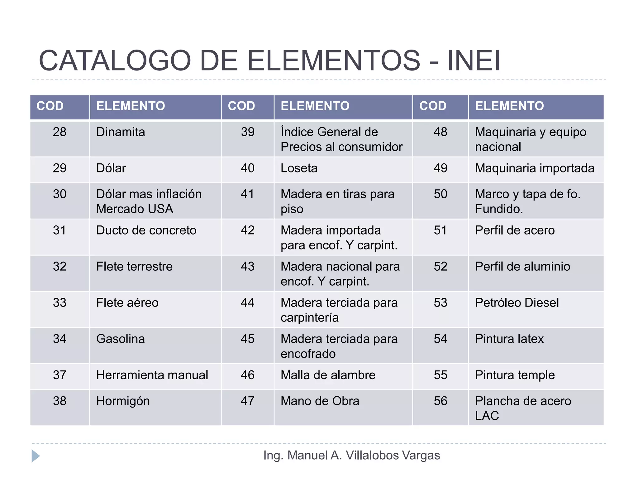 CATALOGO DE ELEMENTOS - INEI
COD   ELEMENTO              COD      ELEMENTO                 COD    ELEMENTO

 28   Dinamita               39      Índice General de          48   Maquinaria y equipo
                                     Precios al consumidor           nacional
 29   Dólar                  40      Loseta                     49   Maquinaria importada

 30   Dólar mas inflación    41      Madera en tiras para       50   Marco y tapa de fo.
      Mercado USA                    piso                            Fundido.
 31   Ducto de concreto      42      Madera importada           51   Perfil de acero
                                     para encof. Y carpint.
 32   Flete terrestre        43      Madera nacional para       52   Perfil de aluminio
                                     encof. Y carpint.
 33   Flete aéreo            44      Madera terciada para       53   Petróleo Diesel
                                     carpintería
 34   Gasolina               45      Madera terciada para       54   Pintura latex
                                     encofrado
 37   Herramienta manual     46      Malla de alambre           55   Pintura temple

 38   Hormigón               47      Mano de Obra               56   Plancha de acero
                                                                     LAC


                                  Ing. Manuel A. Villalobos Vargas
 