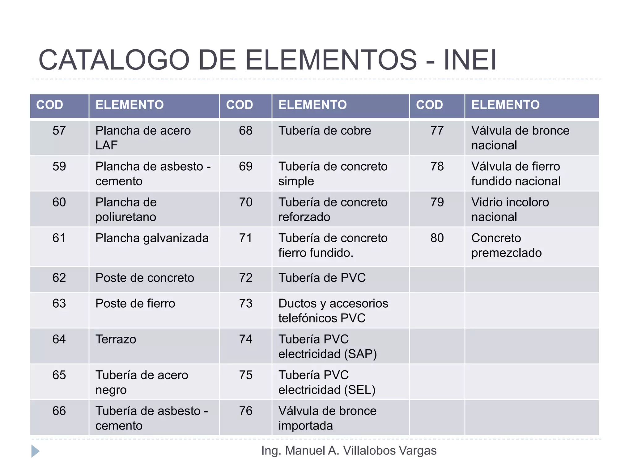 CATALOGO DE ELEMENTOS - INEI
COD   ELEMENTO               COD      ELEMENTO                 COD    ELEMENTO

 57   Plancha de acero        68      Tubería de cobre           77   Válvula de bronce
      LAF                                                             nacional
 59   Plancha de asbesto -    69      Tubería de concreto        78   Válvula de fierro
      cemento                         simple                          fundido nacional
 60   Plancha de              70      Tubería de concreto        79   Vidrio incoloro
      poliuretano                     reforzado                       nacional
 61   Plancha galvanizada     71      Tubería de concreto        80   Concreto
                                      fierro fundido.                 premezclado

 62   Poste de concreto       72      Tubería de PVC

 63   Poste de fierro         73      Ductos y accesorios
                                      telefónicos PVC
 64   Terrazo                 74      Tubería PVC
                                      electricidad (SAP)
 65   Tubería de acero        75      Tubería PVC
      negro                           electricidad (SEL)
 66   Tubería de asbesto -    76      Válvula de bronce
      cemento                         importada

                                   Ing. Manuel A. Villalobos Vargas
 
