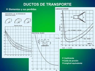 DUCTOS DE TRANSPORTE
 Elementos y sus perdidas

 Coeficiente
Caída de presión
Longitud equivalente

 
