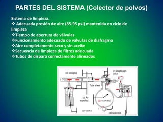 PARTES DEL SISTEMA (Colector de polvos)
Sistema de limpieza.
 Adecuada presión de aire (85-95 psi) mantenida en ciclo de
limpieza
Tiempo de apertura de válvulas
Funcionamiento adecuado de válvulas de diafragma
Aire completamente seco y sin aceite
Secuencia de limpieza de filtros adecuada
Tubos de disparo correctamente alineados
(c) Diaphragm
valve

(d) blowpipe

Tube sheet

(a) Air
manifold

(e) Venturi

(b) Solenoid
valve

 