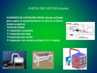PARTES DEL SISTEMA (hoods)
ELEMENTO DE CAPTACIÓN HOOD: Equipo utilizado
para captar el contaminante en el aire en la fuente
donde se genera
TIPOS DE HOOD
 Captación Localizada
 Captación por bajo
Capitación por arriba
 Captación con cámara cerrada (2-3 o 4 lados)

 
