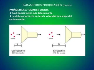 PARÁMETROS PRIORITARIOS (hoods)
PARÁMETROS A TOMAR EN CUENTA
 La distancia factor más determinante
 se debe conocer con certeza la velocidad de escape del
contaminante.

 