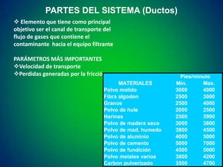 PARTES DEL SISTEMA (Ductos)
 Elemento que tiene como principal
objetivo ser el canal de transporte del
flujo de gases que contiene el
contaminante hacia el equipo filtrante
PARÁMETROS MÁS IMPORTANTES
Velocidad de transporte
Perdidas generadas por la fricción
MATERIALES
Polvo molido
Fibra algodon
Granos
Polvo de hule
Harinas
Polvo de madera seco
Polvo de mad. humedo
Polvo de aluminio
Polvo de cemento
Polvo de fundición
Polvo metales varios
Carbon pulverizado

Pies/minuto
Min.
Max.
3000
4000
2500
3000
2500
4000
2000
2500
2500
3900
3000
3800
3800
4500
4000
5000
5000
7000
4500
5000
3800
4200
3500
4700

 