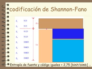 23Entropía de fuente y código iguales = 2,75 [binit/simb]
codificación de Shannon-Fano
 
