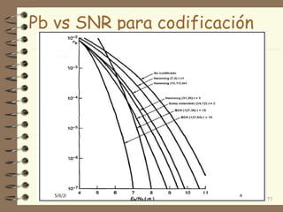 Pb vs SNR para codificación
77
 