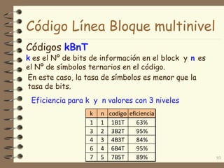 Código Línea Bloque multinivel
93
En este caso, la tasa de símbolos es menor que la
tasa de bits.
Códigos kBnT
k n codigo eficiencia
1 1 1B1T 63%
3 2 3B2T 95%
4 3 4B3T 84%
6 4 6B4T 95%
7 5 7B5T 89%
Eficiencia para k y n valores con 3 niveles
k es el Nº de bits de información en el block y n es
el Nº de símbolos ternarios en el código.
 