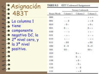 Asignación
4B3T
La columna 1
tiene
componente
negativo DC, la
2ª nivel cero, y
la 3ª nivel
positivo.
96
 