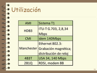 Utilización
98
AMI Sistema T1
HDB3
ITU-T G.703, 2,8,34
Mbps
CMI idem 140Mbps
Manchester
Ethernet 802.3:
Grabación magnética;
distribución de reloj
4B3T USA 34, 140 Mbps
2B1Q RDSI, modem BB
 
