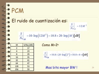 El ruido de cuantización es:
20
M S/Nq [dB]
2 17
4 23
8 29
16 35
32 41
64 47
128 53
256 59
Como M=2n
PCM
Mas bits mayor BW !
 