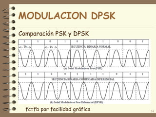 Comparación PSK y DPSK
54fc=fb por facilidad gráfica
MODULACION DPSK
 