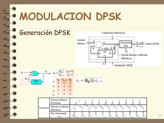 Generación DPSK
55
ak=


=
MODULACION DPSK
 