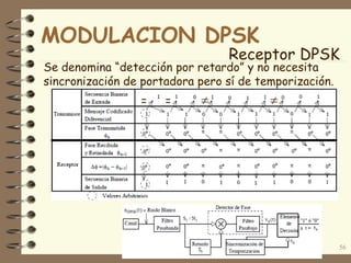 Receptor DPSK
56
==  
Se denomina “detección por retardo” y no necesita
sincronización de portadora pero sí de temporización.
MODULACION DPSK
 