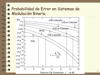 Probabilidad de Error en Sistemas de
Modulación Binaria
59
 