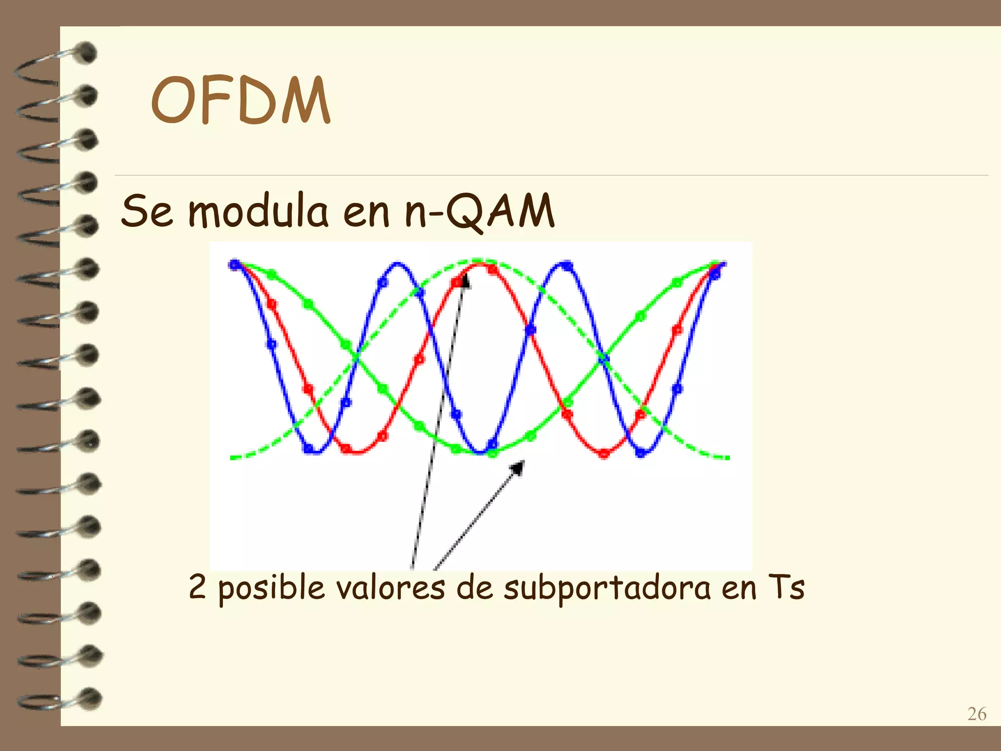 Se modula en n-QAM
26
2 posible valores de subportadora en Ts
OFDM
 