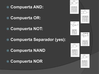    Compuerta AND:

   Compuerta OR:

   Compuerta NOT:

   Compuerta Separador (yes):

   Compuerta NAND

   Compuerta NOR
 