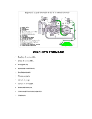 CIRCUITO FORMADO 
• Depósito de combustible. 
• Líneas de combustible. 
• Filtro primario 
• Bomba de alimentación. 
• Bomba de cebado 
• Filtro secundario 
• Válvula de purga 
• Válvula de derivación 
• Bomba de inyección. 
• Colector de la bomba de inyección 
• Inyectores. 
 