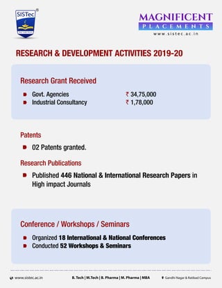 B. Tech | M.Tech | B. Pharma | M. Pharma | MBAwww.sistec.ac.in Gandhi Nagar Ratibad Campus
RESEARCH & DEVELOPMENT ACTIVITIES 2019-20
Research Grant Received
Govt. Agencies 34,75,000`
Industrial Consultancy 1,78,000`
Patents
02 Patents granted.
Research Publications
Published 446 National & International Research Papers in
High impact Journals
Conference / Workshops / Seminars
Organized 18 International & National Conferences
Conducted 52 Workshops & Seminars
 