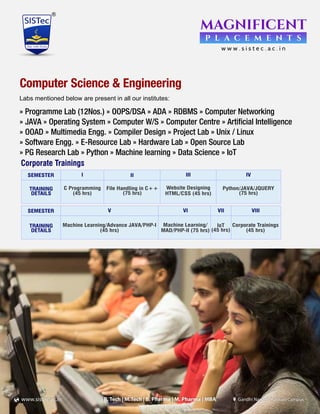 Computer Science & Engineering
» Programme Lab (12Nos.) » OOPS/DSA » ADA » RDBMS » Computer Networking
» JAVA » Operating System » Computer W/S » Computer Centre » Artificial Intelligence
» OOAD » Multimedia Engg. » Compiler Design » Project Lab » Unix / Linux
» Software Engg. » E-Resource Lab » Hardware Lab » Open Source Lab
» PG Research Lab » Python » Machine learning » Data Science » IoT
Labs mentioned below are present in all our institutes:
B. Tech | M.Tech | B. Pharma | M. Pharma | MBAwww.sistec.ac.in Gandhi Nagar Ratibad Campus
SEMESTER
TRAINING
DETAILS
I II III IV
C Programming
(45 hrs)
File Handling in C++
(75 hrs)
Website Designing
HTML/CSS (45 hrs)
Python/JAVA/JQUERY
(75 hrs)
Corporate Trainings
V VI VII VIII
Machine Learning/Advance JAVA/PHP-I
(45 hrs)
Machine Learning/
MAD/PHP-II (75 hrs)
IoT
(45 hrs)
Corporate Trainings
(45 hrs)
SEMESTER
TRAINING
DETAILS
 