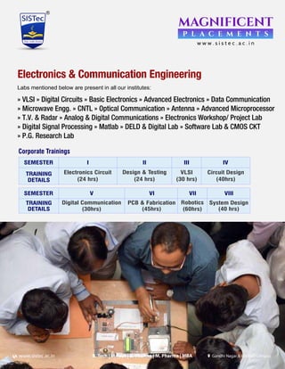 B. Tech | M.Tech | B. Pharma | M. Pharma | MBAwww.sistec.ac.in Gandhi Nagar Ratibad Campus
Electronics & Communication Engineering
» VLSI » Digital Circuits » Basic Electronics » Advanced Electronics » Data Communication
» Microwave Engg. » CNTL » Optical Communication » Antenna » Advanced Microprocessor
» T.V. & Radar » Analog & Digital Communications » Electronics Workshop/ Project Lab
» Digital Signal Processing » Matlab » DELD & Digital Lab » Software Lab & CMOS CKT
» P.G. Research Lab
Labs mentioned below are present in all our institutes:
Corporate Trainings
SEMESTER
TRAINING
DETAILS
I II III IV
Electronics Circuit
(24 hrs)
Design & Testing
(24 hrs)
VLSI
(30 hrs)
Circuit Design
(40hrs)
V VI VII VIII
Digital Communication
(30hrs)
PCB & Fabrication
(45hrs)
Robotics
(60hrs)
System Design
(40 hrs)
SEMESTER
TRAINING
DETAILS
 