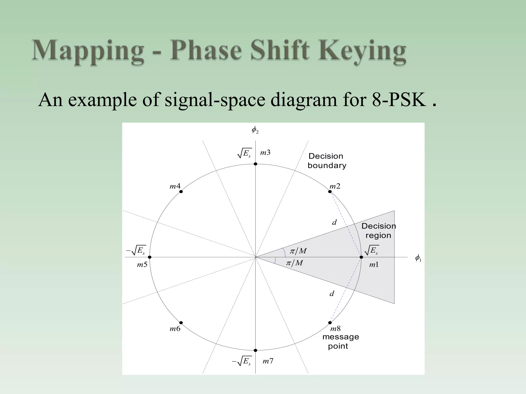 An example of signal-space diagram for 8-PSK .
sE
2m
3m
4m
5m
6m
7m
8m
Decision
boundary
2
message
point
sE
sE
d
d
M
M 1m
Decision
region
1
sE
 
