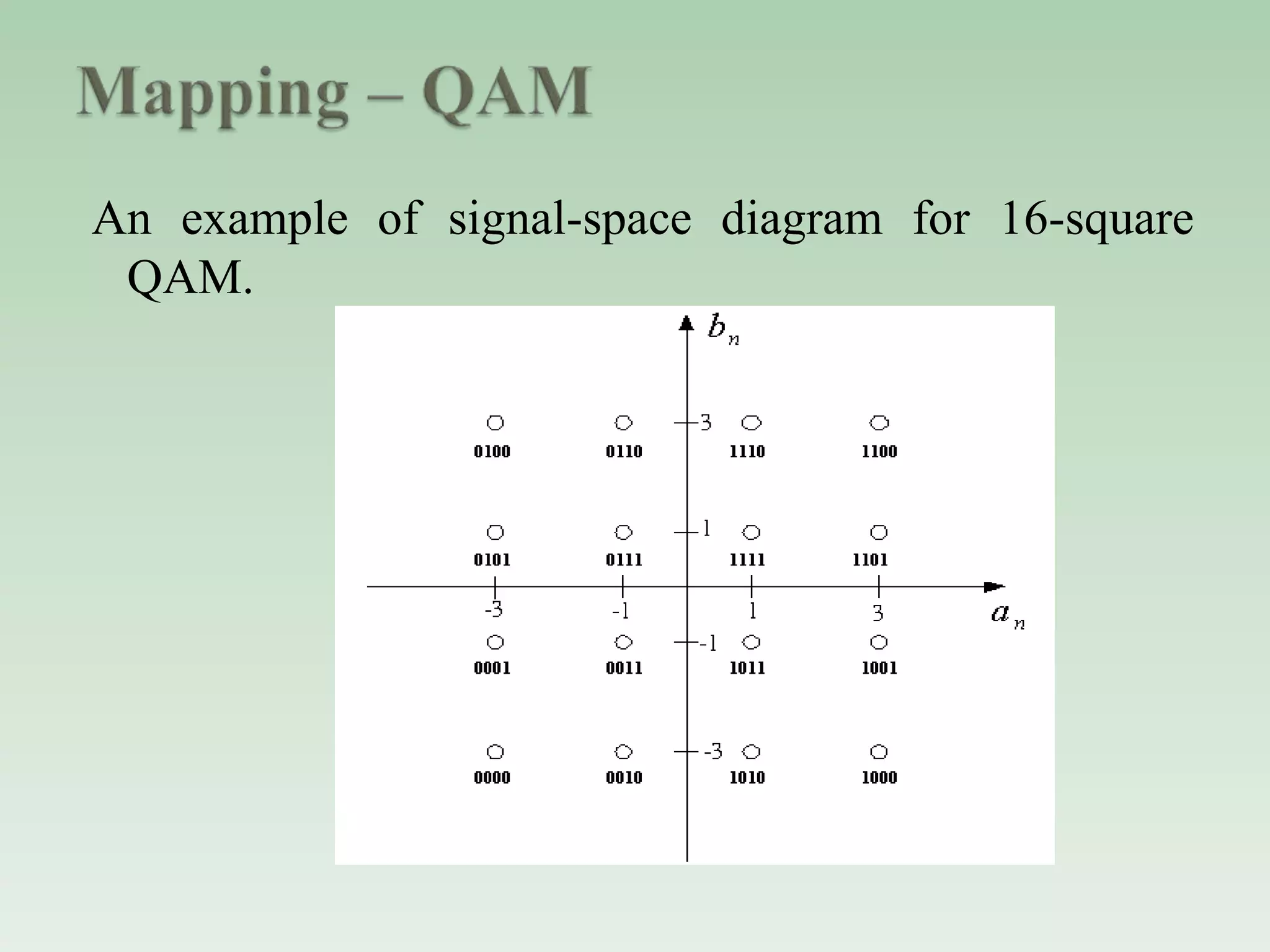 An example of signal-space diagram for 16-square
QAM.
 