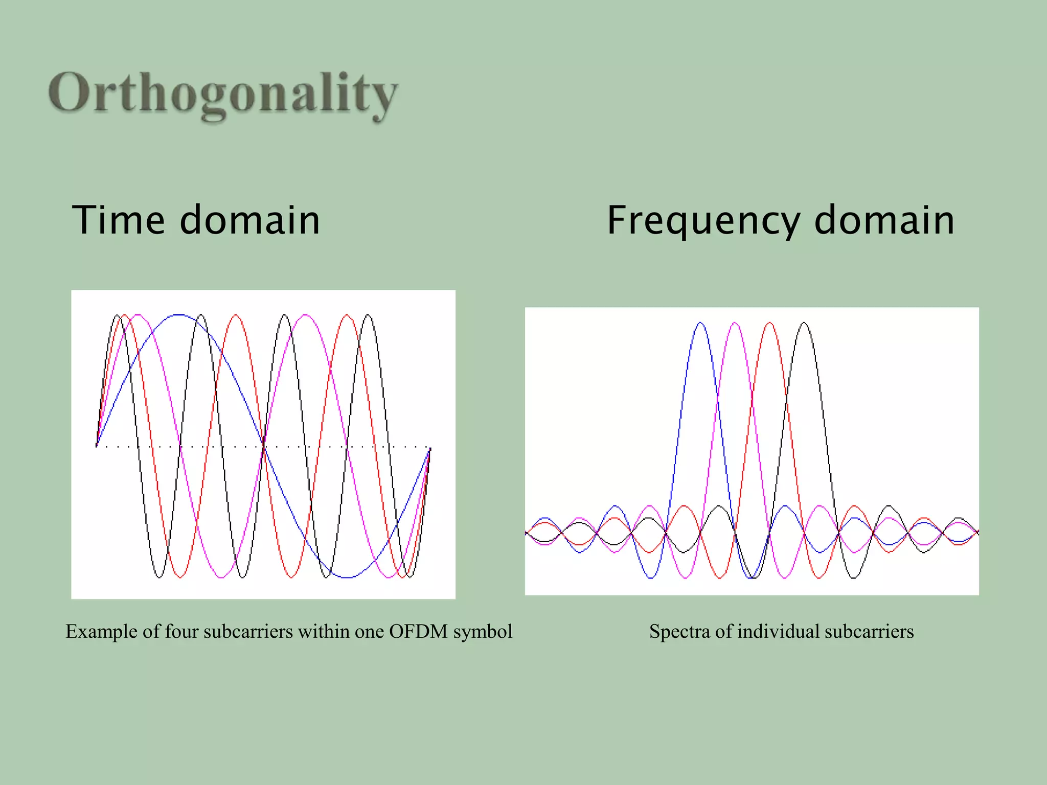 Time domain Frequency domain
Example of four subcarriers within one OFDM symbol Spectra of individual subcarriers
 