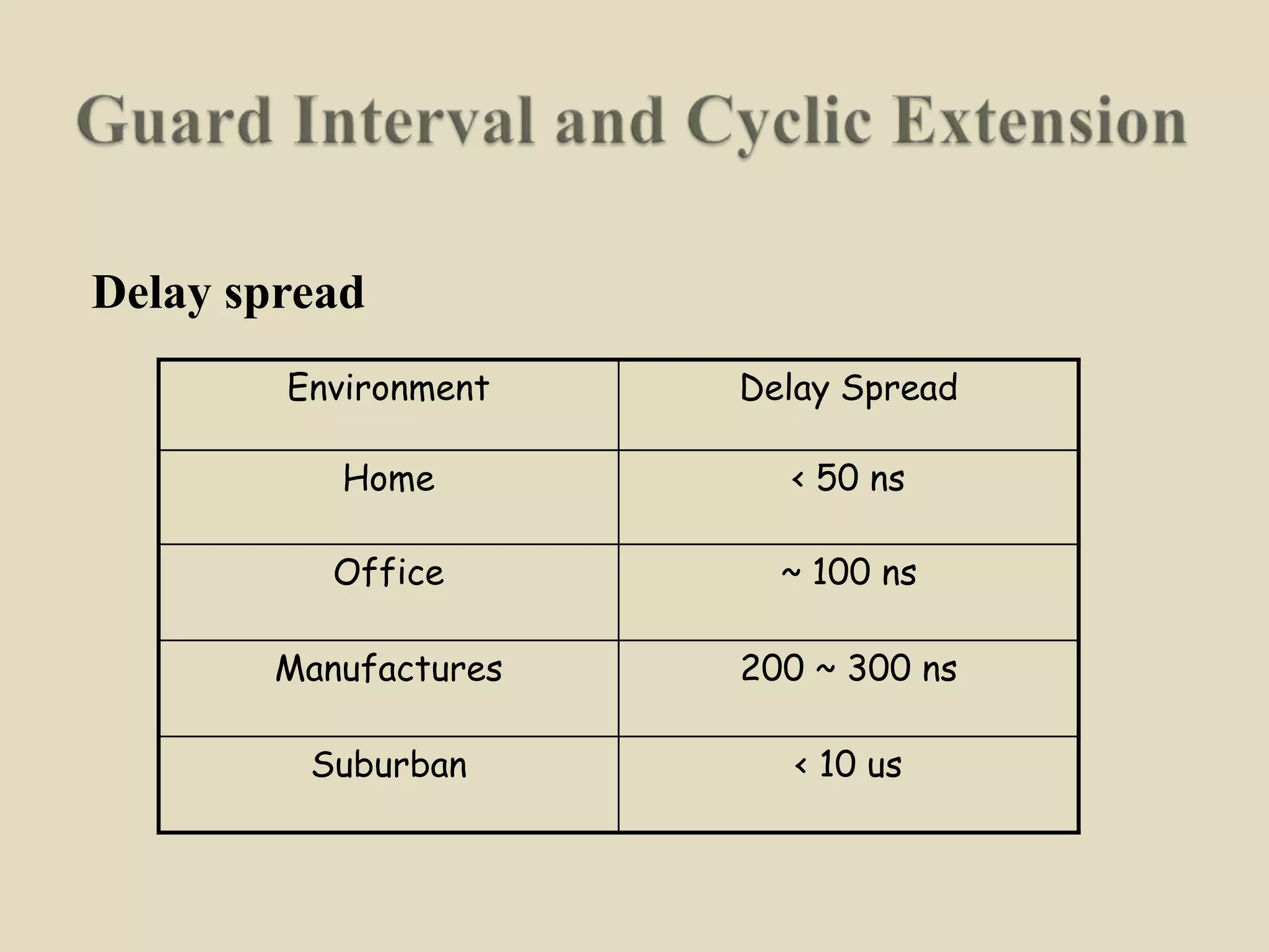 Delay spread
Environment Delay Spread
Home < 50 ns
Office ~ 100 ns
Manufactures 200 ~ 300 ns
Suburban < 10 us
 