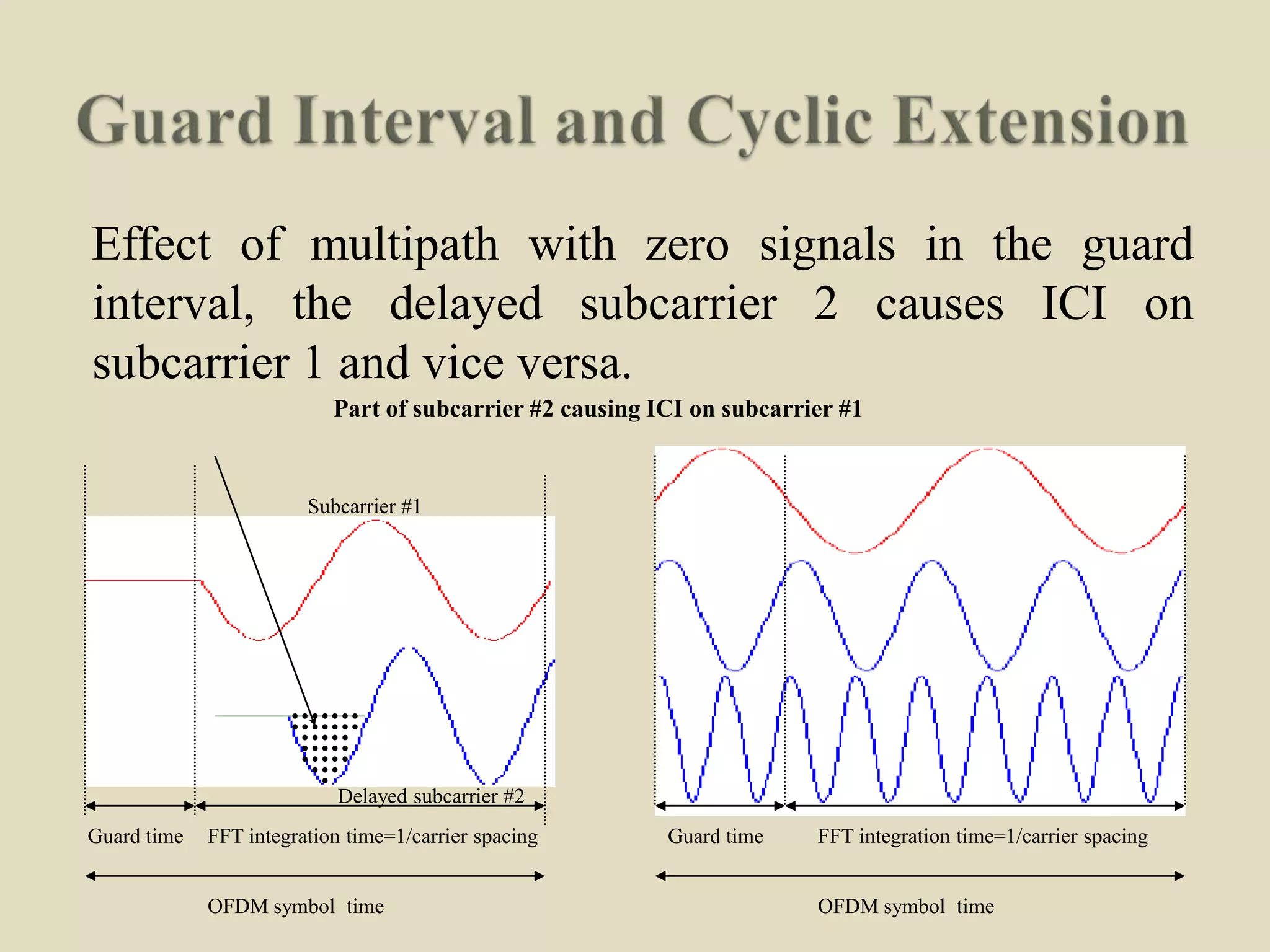 Effect of multipath with zero signals in the guard
interval, the delayed subcarrier 2 causes ICI on
subcarrier 1 and vice versa.
Part of subcarrier #2 causing ICI on subcarrier #1
Guard time FFT integration time=1/carrier spacing Guard time FFT integration time=1/carrier spacing
OFDM symbol time OFDM symbol time
Subcarrier #1
Delayed subcarrier #2
 