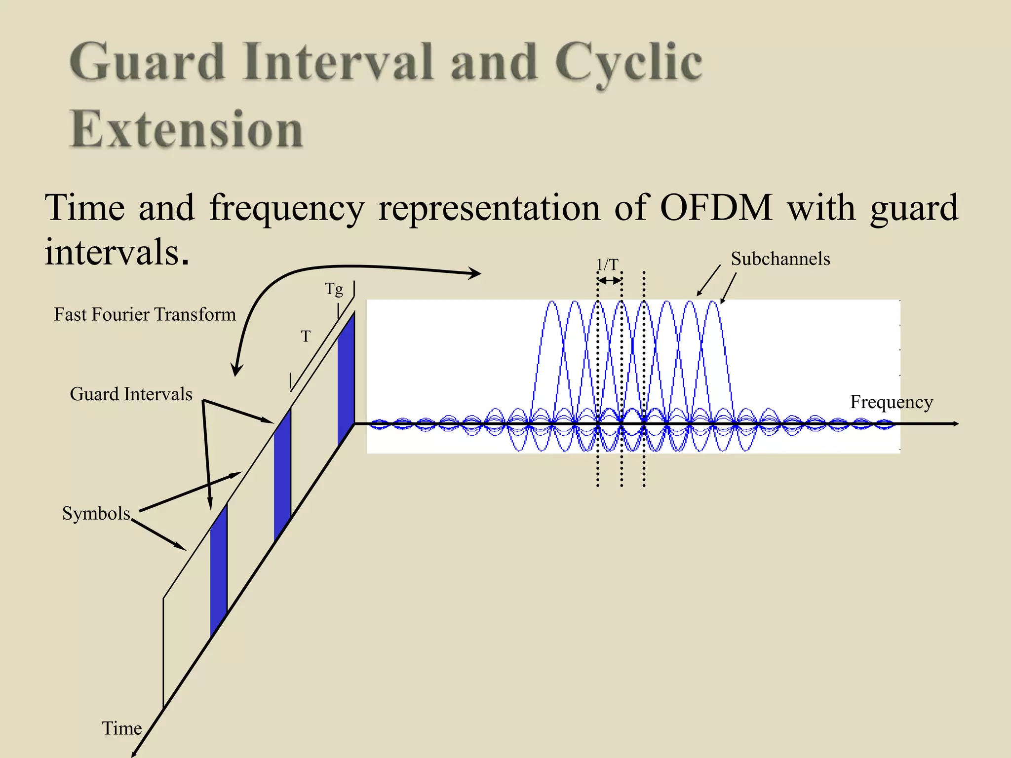Time and frequency representation of OFDM with guard
intervals.
Time
Frequency
T
Tg
1/T Subchannels
Fast Fourier Transform
Guard Intervals
Symbols
 