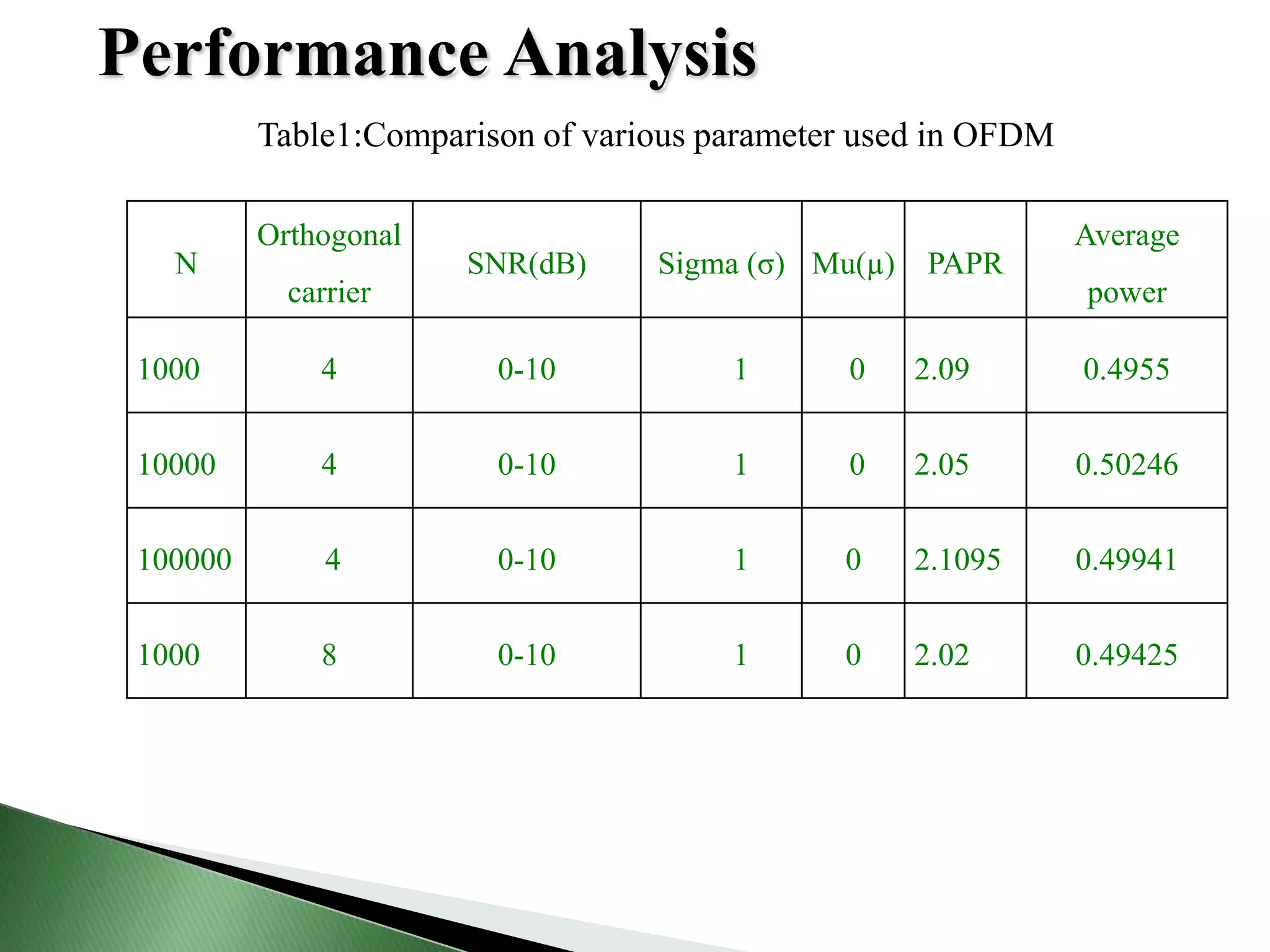 N
Orthogonal
carrier
SNR(dB) Sigma (σ) Mu(µ) PAPR
Average
power
1000 4 0-10 1 0 2.09 0.4955
10000 4 0-10 1 0 2.05 0.50246
100000 4 0-10 1 0 2.1095 0.49941
1000 8 0-10 1 0 2.02 0.49425
Performance Analysis
Table1:Comparison of various parameter used in OFDM
 