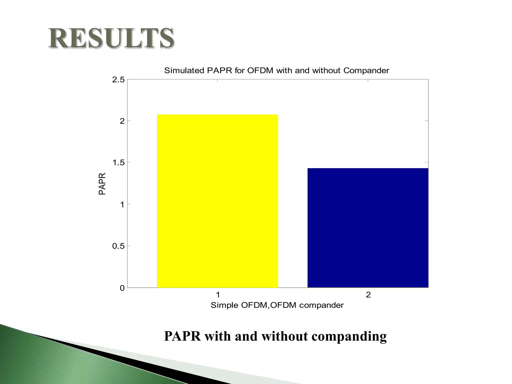 1 2
0
0.5
1
1.5
2
2.5
Simple OFDM,OFDM compander
PAPR
Simulated PAPR for OFDM with and without Compander
RESULTS
PAPR with and without companding
 