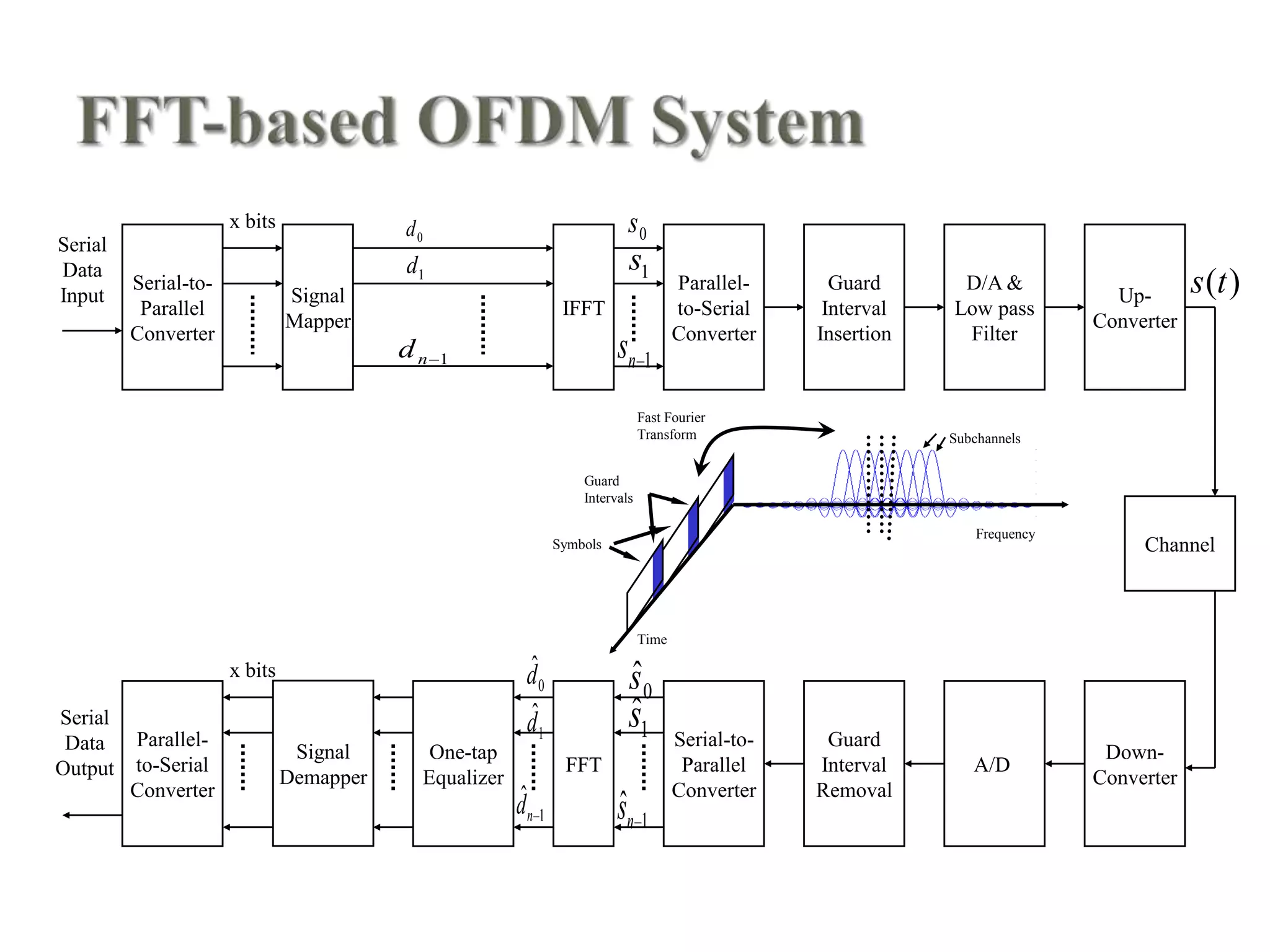 Serial-to-
Parallel
Converter
Signal
Mapper
IFFT
Parallel-
to-Serial
Converter
Guard
Interval
Insertion
Serial
Data
Input
x bits
0d
1d
1nd
0s
1s
1ns
D/A &
Low pass
Filter
Up-
Converter
Down-
Converter
A/D
Guard
Interval
Removal
Serial-to-
Parallel
Converter
FFT
One-tap
Equalizer
Signal
Demapper
Parallel-
to-Serial
Converter
Serial
Data
Output
0
ˆdx bits
1
ˆd
1
ˆ
nd
0
ˆs
1
ˆs
1
ˆns
Channel
)(ts
Time
Frequency
Subchannels
Fast Fourier
Transform
Guard
Intervals
Symbols
 