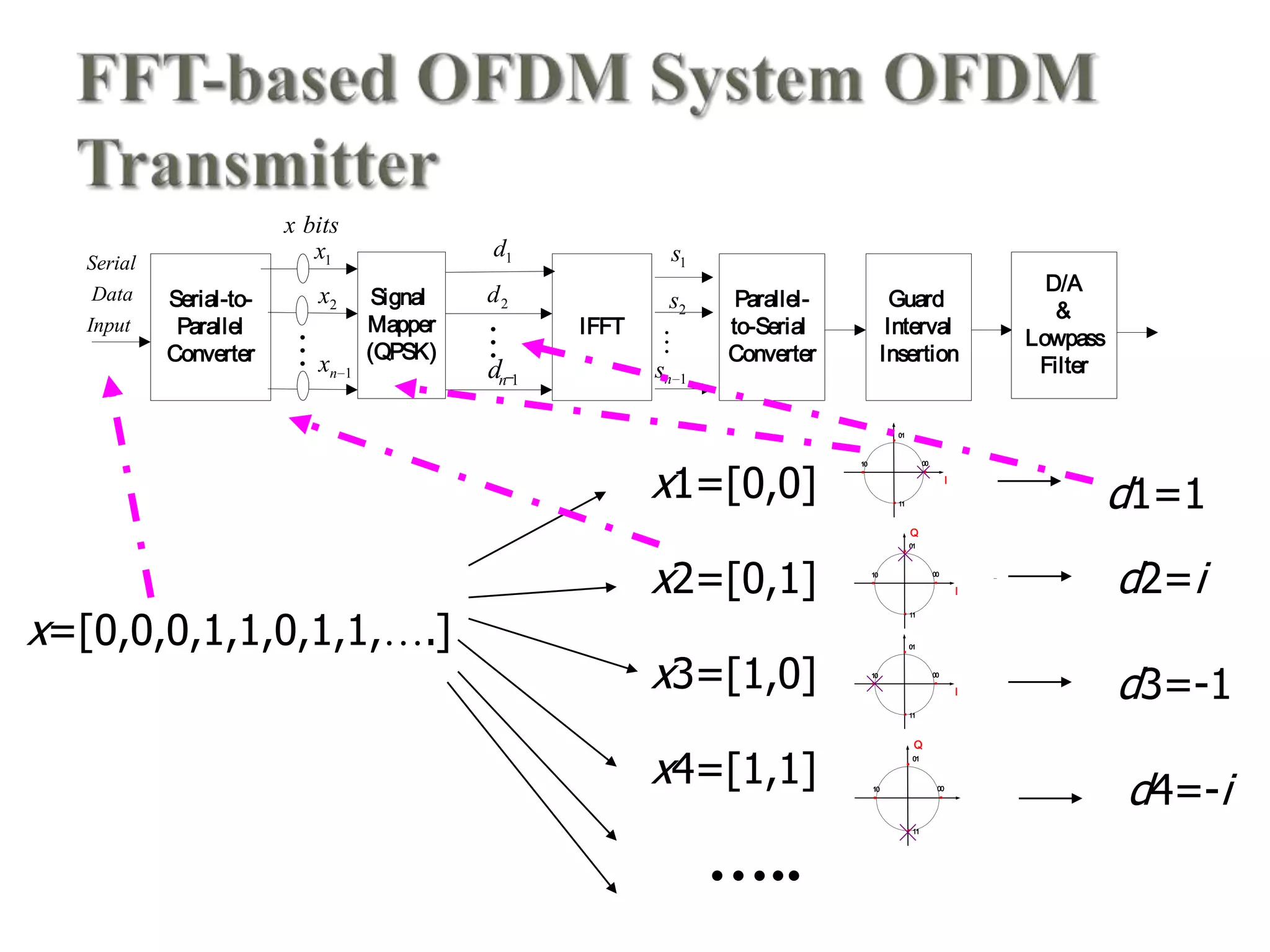 Signal
Mapper
(QPSK)
IFFT
Parallel-
to-Serial
Converter
Guard
Interval
Insertion
Serial-to-
Parallel
Converter
2d
1nd
Serial
Data
Input
  
1s
2s
1ns
x bits
D/A
&
Lowpass
Filter
1x 1d
2x
1nx
x=[0,0,0,1,1,0,1,1,….]
x1=[0,0]
x2=[0,1]
x3=[1,0]
x4=[1,1]
Q
.
I
.
.
. 00
01
11
10
.
I
.
.
. 00
01
11
10
Q
.
.
.
. 00
01
11
10
I
.
.
.
. 00
01
11
10
d1=1
d2=i
d3=-1
d4=-i
…..
 
