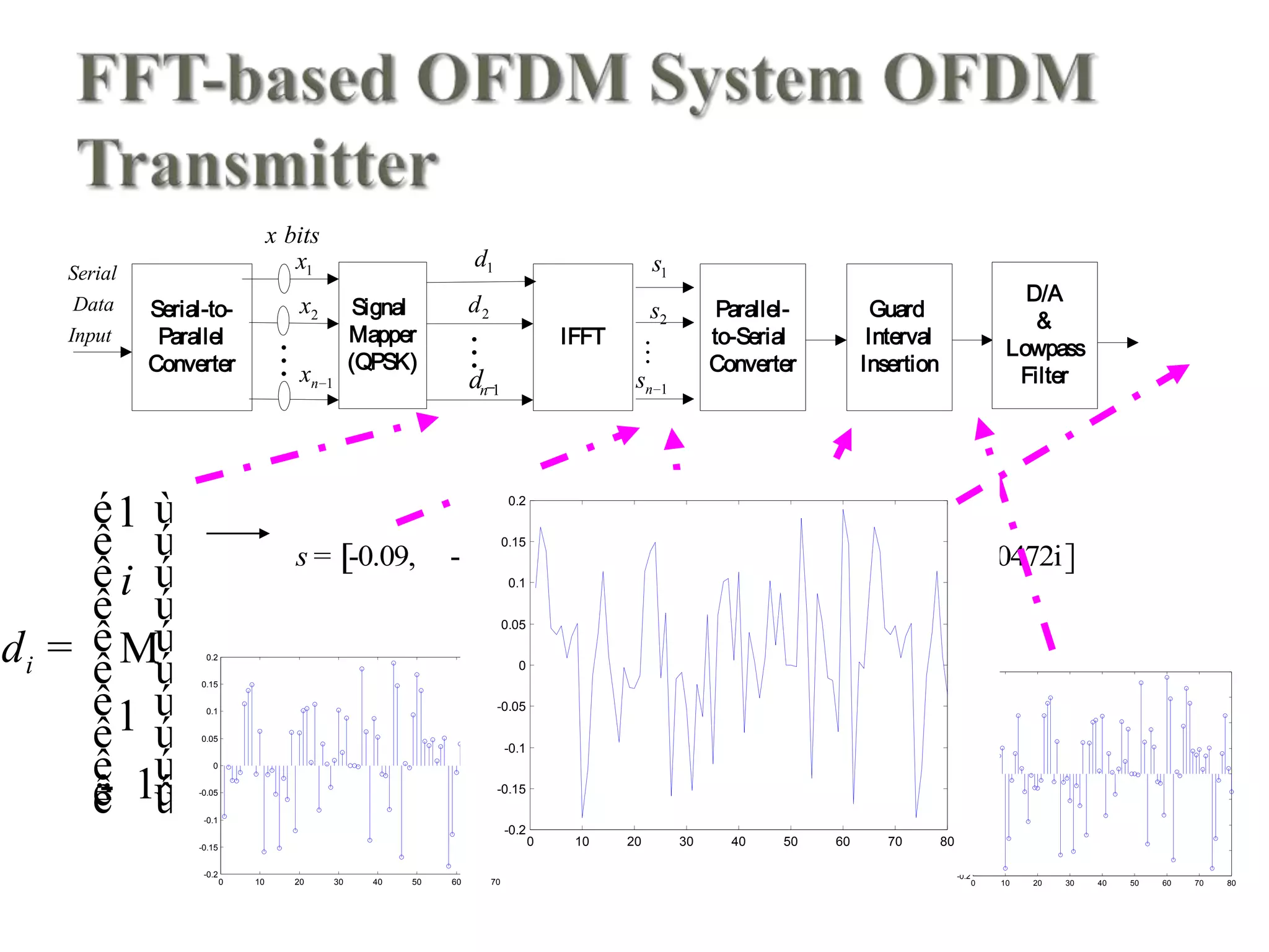 DATA CP
CP
CP
CP
CP
1
1
1
i
i
d
é ù
ê ú
ê ú
ê ú
ê ú= ê ú
ê ú
ê ú
ê ú-ê úë û
M
0 10 20 30 40 50 60 70
-0.2
-0.15
-0.1
-0.05
0
0.05
0.1
0.15
0.2
[ ]-0.09, -0.003-0.096i, , 0.01+ 0.247i, -0.035-0.0472is = L
0 10 20 30 40 50 60 70 80
-0.2
-0.15
-0.1
-0.05
0
0.05
0.1
0.15
0.2
Signal
Mapper
(QPSK)
IFFT
Parallel-
to-Serial
Converter
Guard
Interval
Insertion
Serial-to-
Parallel
Converter
2d
1nd
Serial
Data
Input
  
1s
2s
1ns
x bits
D/A
&
Lowpass
Filter
1x 1d
2x
1nx
0 10 20 30 40 50 60 70 80
-0.2
-0.15
-0.1
-0.05
0
0.05
0.1
0.15
0.2
 