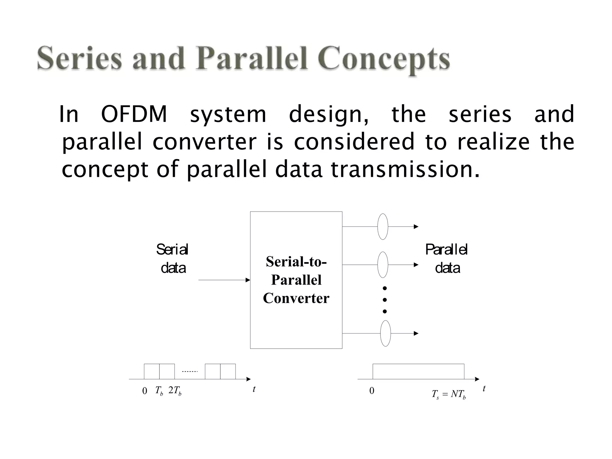 In OFDM system design, the series and
parallel converter is considered to realize the
concept of parallel data transmission.
Serial-to-
Parallel
Converter

Serial
data
Parallel
data
s bT NTbT 2 bT 00 t t
 
