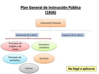 Plan General de Instrucción Pública
(1836)
Instrucción Primaria
Elemental (6-9 años) Superior (9-12 años)
Principios de
religión y de
moral
Lectura
EscrituraPrincipios de
aritmética
Gramática
castellana
No llegó a aplicarse
 