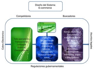 Tele operadores Transacciones Software (Puertos) Computadoras Bienes muebles o inmuebles, transporte, datos del usuario, domicilio, material informativo, estrategia de marketing, pagos a proveedores. Cálculos, Secuencias de operaciones, Atención al cliente, Facturación, Procesamiento de datos, Servicios . Diseño del Sistema E-commerce Control del Sistema Competidores Buscadores Asuntos legales Regulaciones gubernamentales Cobro Electronico